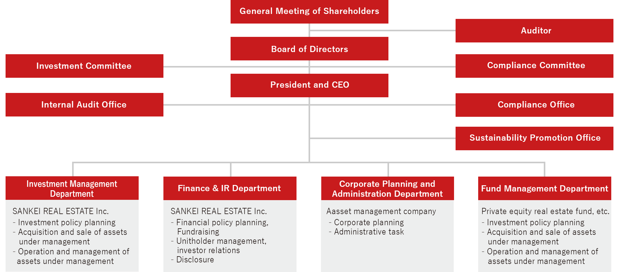 Organizational Chart