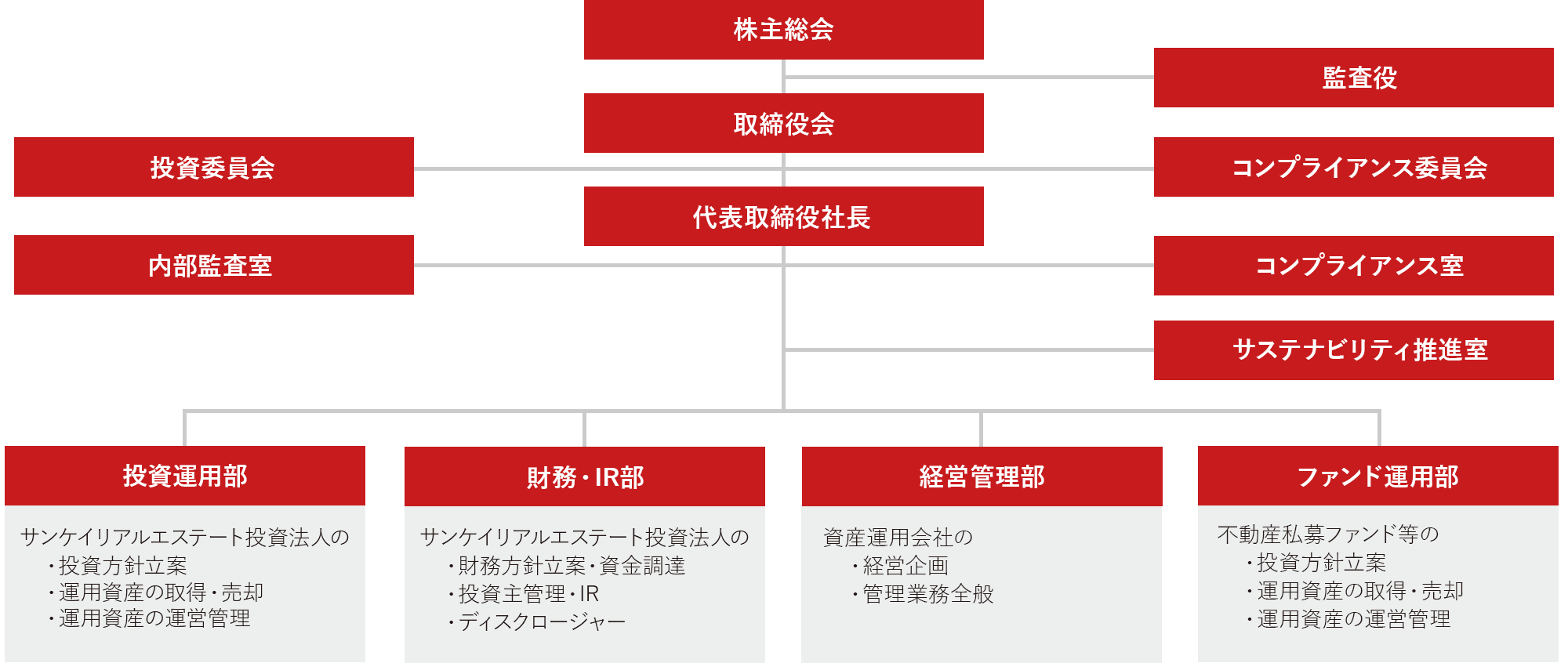 組織図